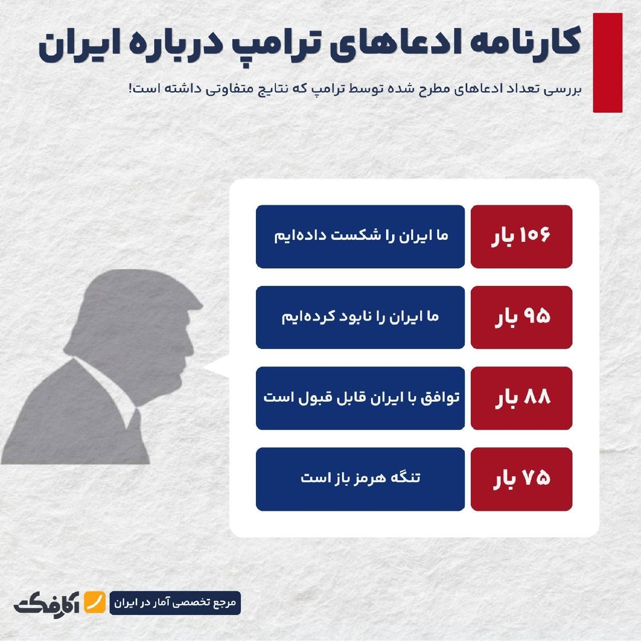 بررسی آمار و کارنامه ادعاهای دونالد ترامپ درباره ایران