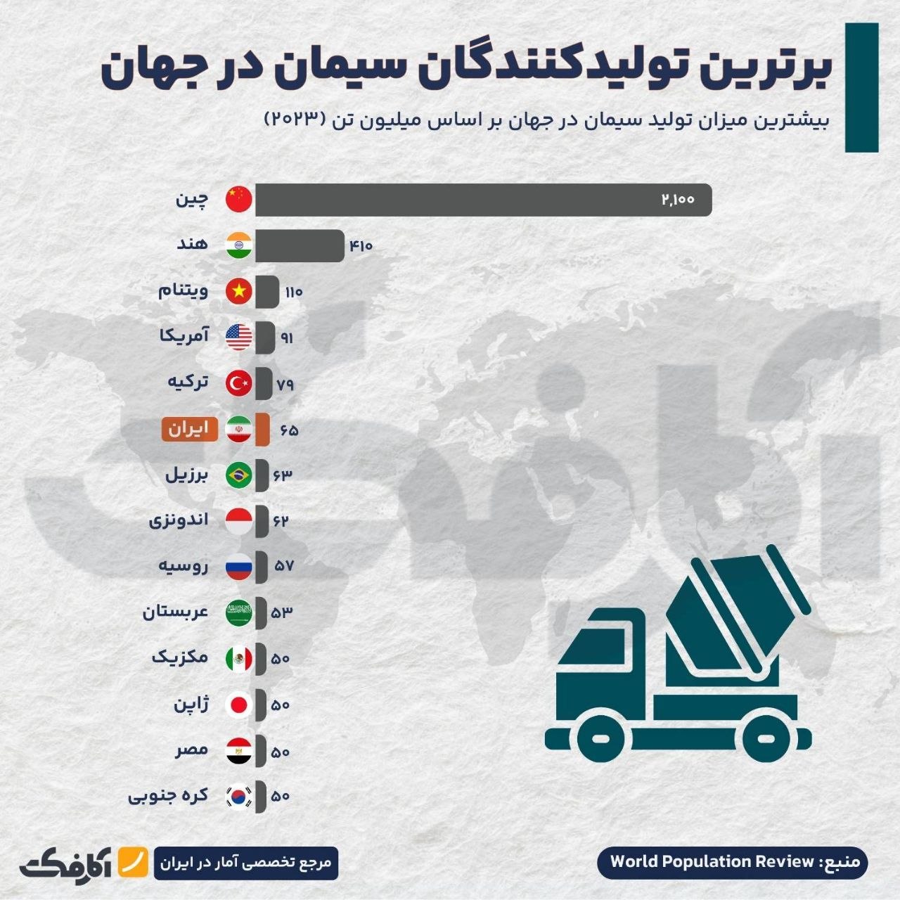 جایگاه ششم ایران در میان بزرگ‌ترین تولیدکنندگان سیمان جهان در سال ۲۰۲۳