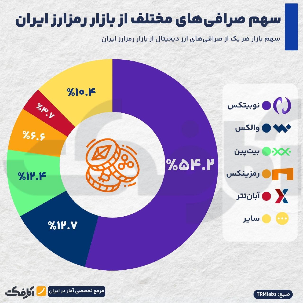 سهم صرافی‌های دیجیتال از بازار رمزارز ایران