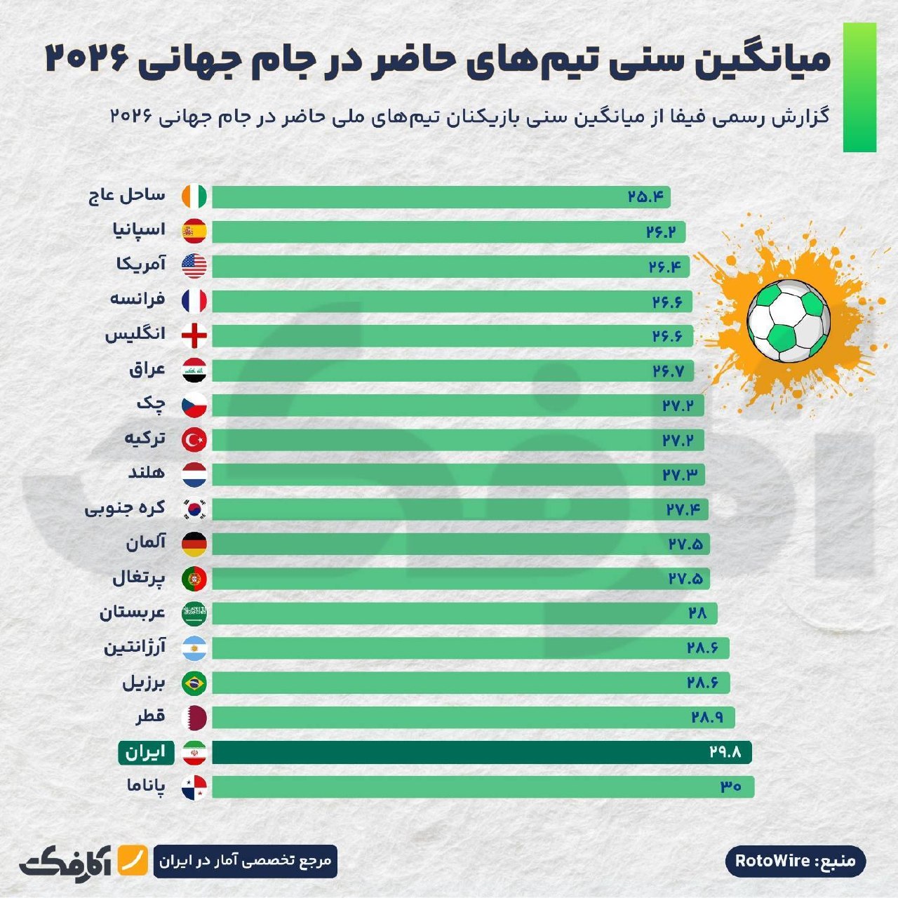 میانگین سنی تیم‌های حاضر در جام جهانی ۲۰۲۶؛ ایران در میان پیرترین‌ها