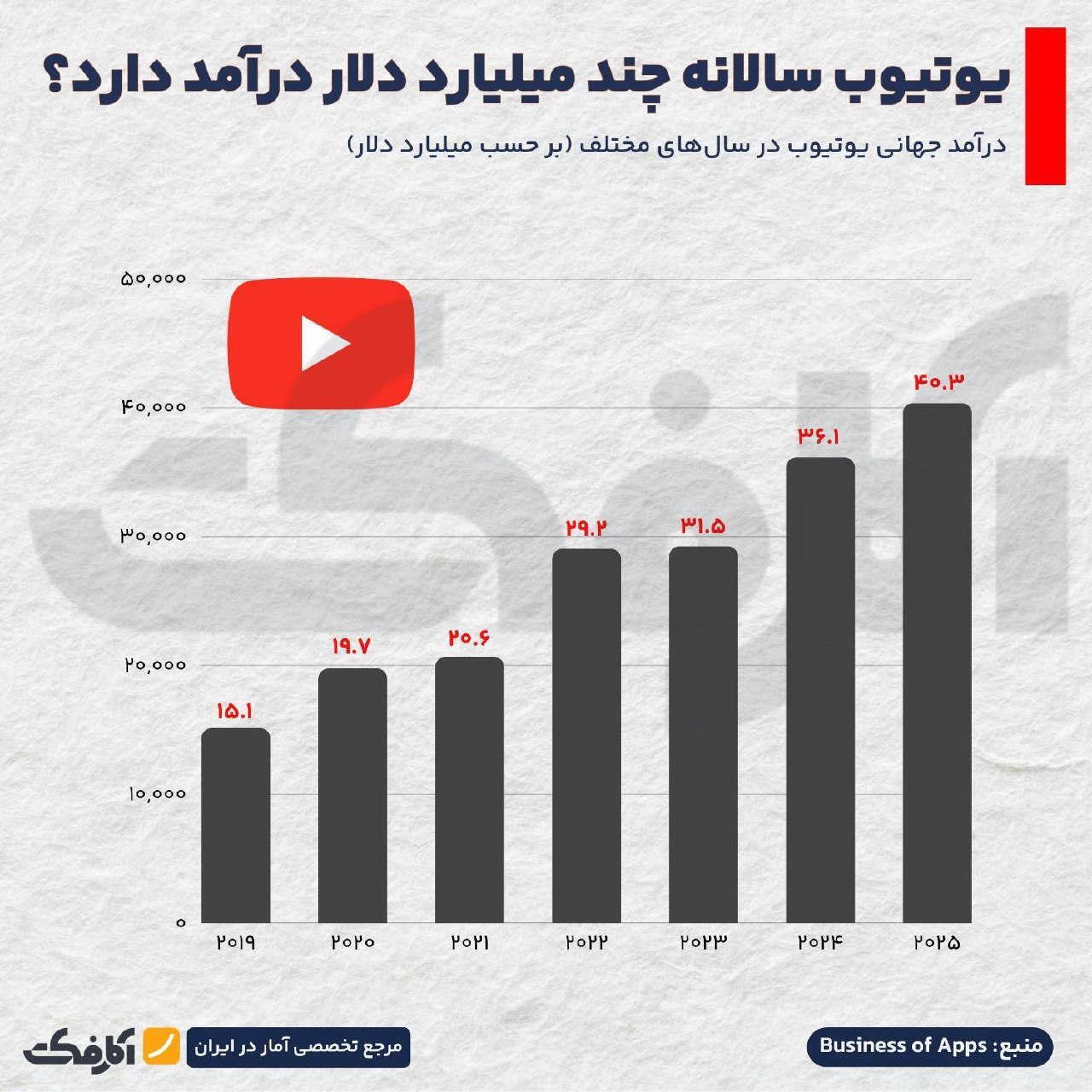 روند رشد درآمد سالانه یوتیوب از ۲۰۱۹ تا ۲۰۲۵