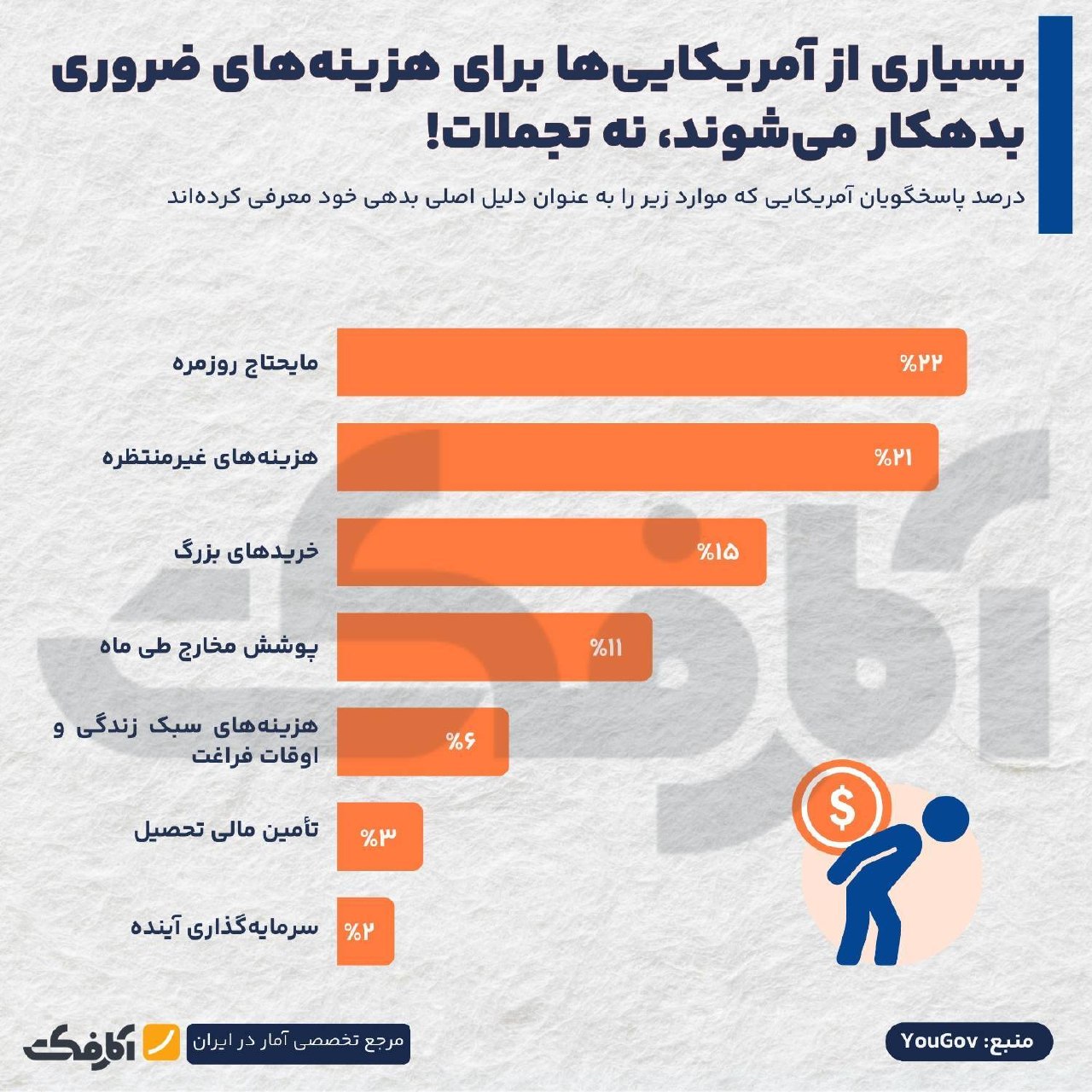 دلایل اصلی بدهکاری آمریکایی‌ها: هزینه‌های ضروری یا تجملات؟