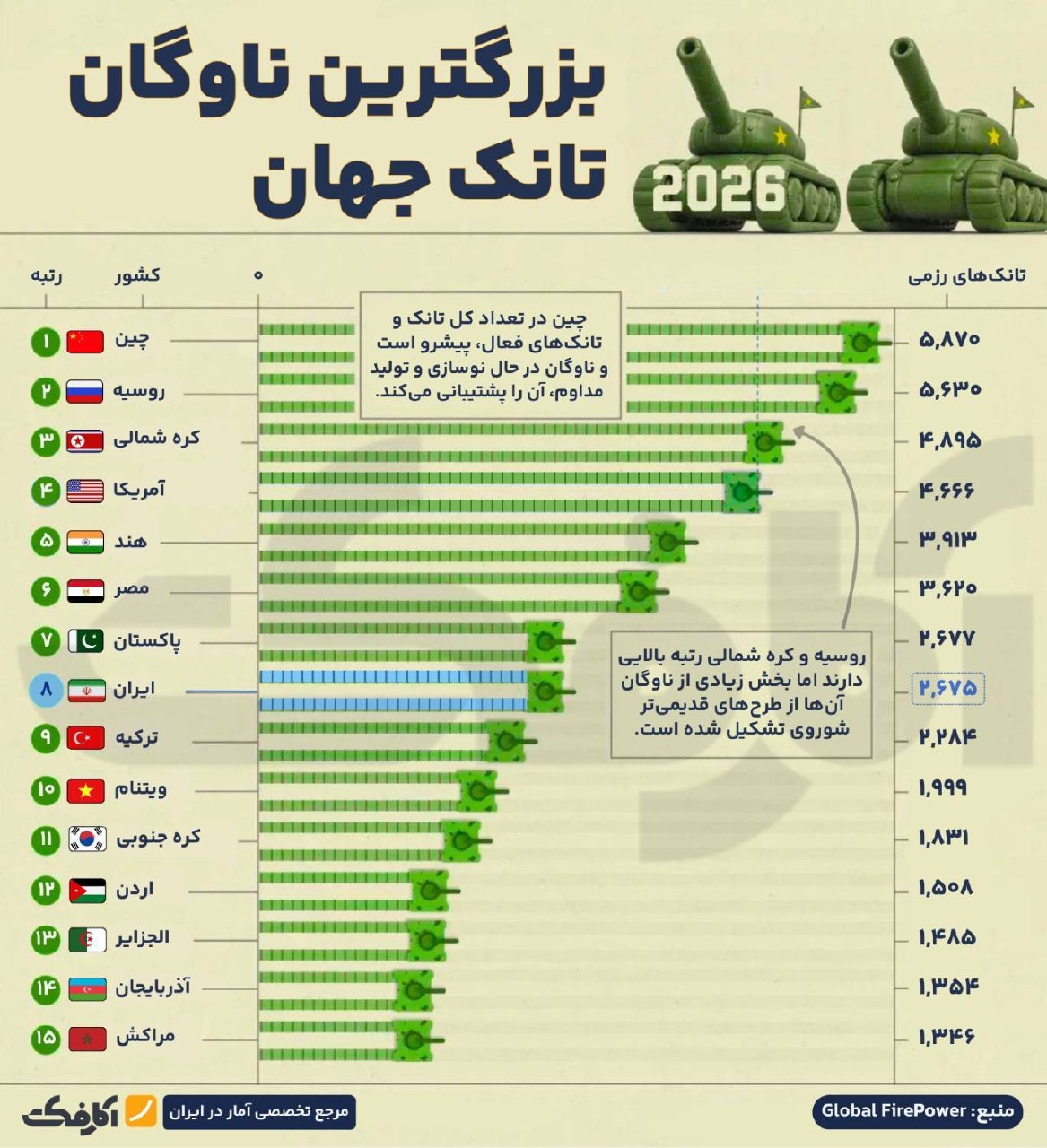 بزرگترین ناوگان تانک جهان در سال ۲۰۲۶؛ جایگاه هشتم ایران