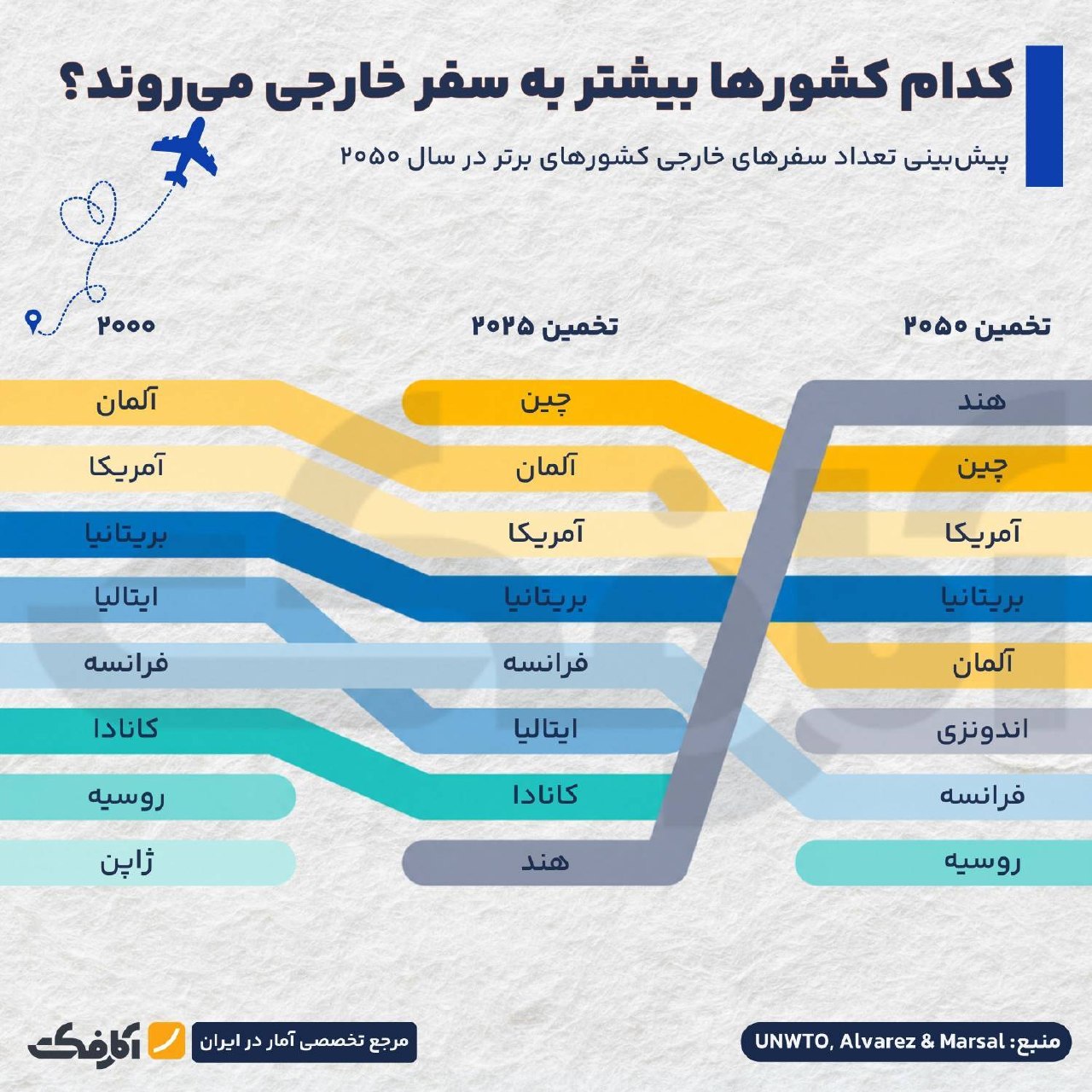کدام کشورها بیشتر به سفر خارجی می‌روند؟ پیش‌بینی سفرهای خارجی تا ۲۰۵۰