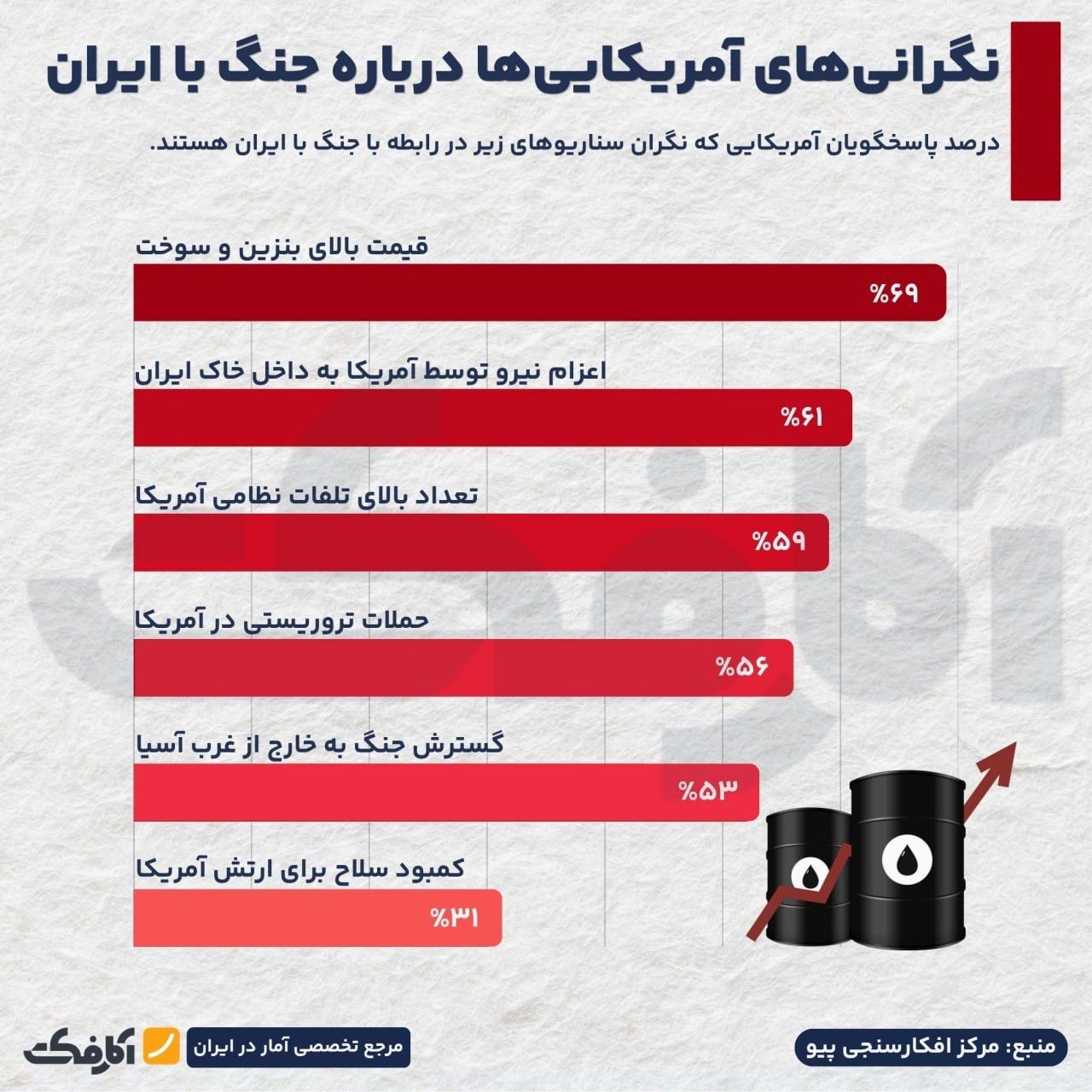 بنزین؛ بزرگ‌ترین نگرانی آمریکایی‌ها از جنگ با ایران