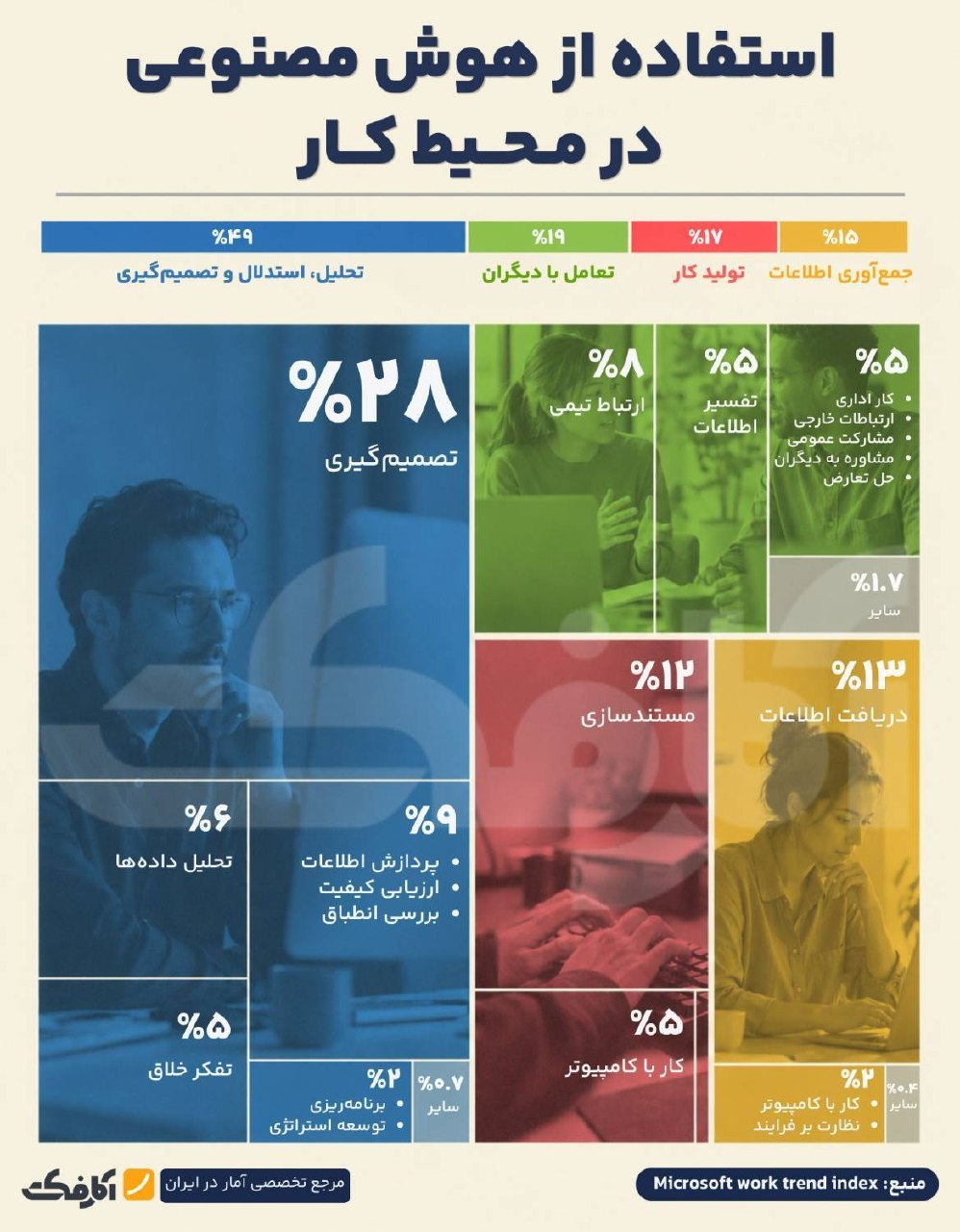 سهم و موارد استفاده از هوش مصنوعی در محیط کار