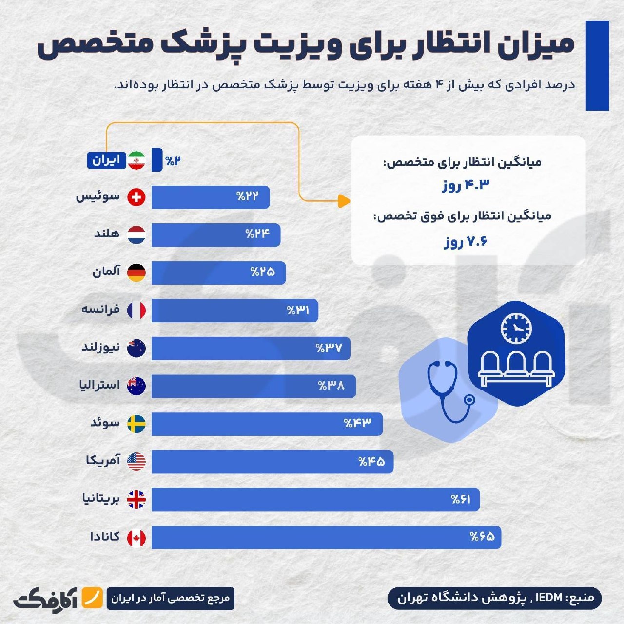 مقایسه مدت زمان انتظار برای ویزیت پزشک متخصص در ایران و جهان
