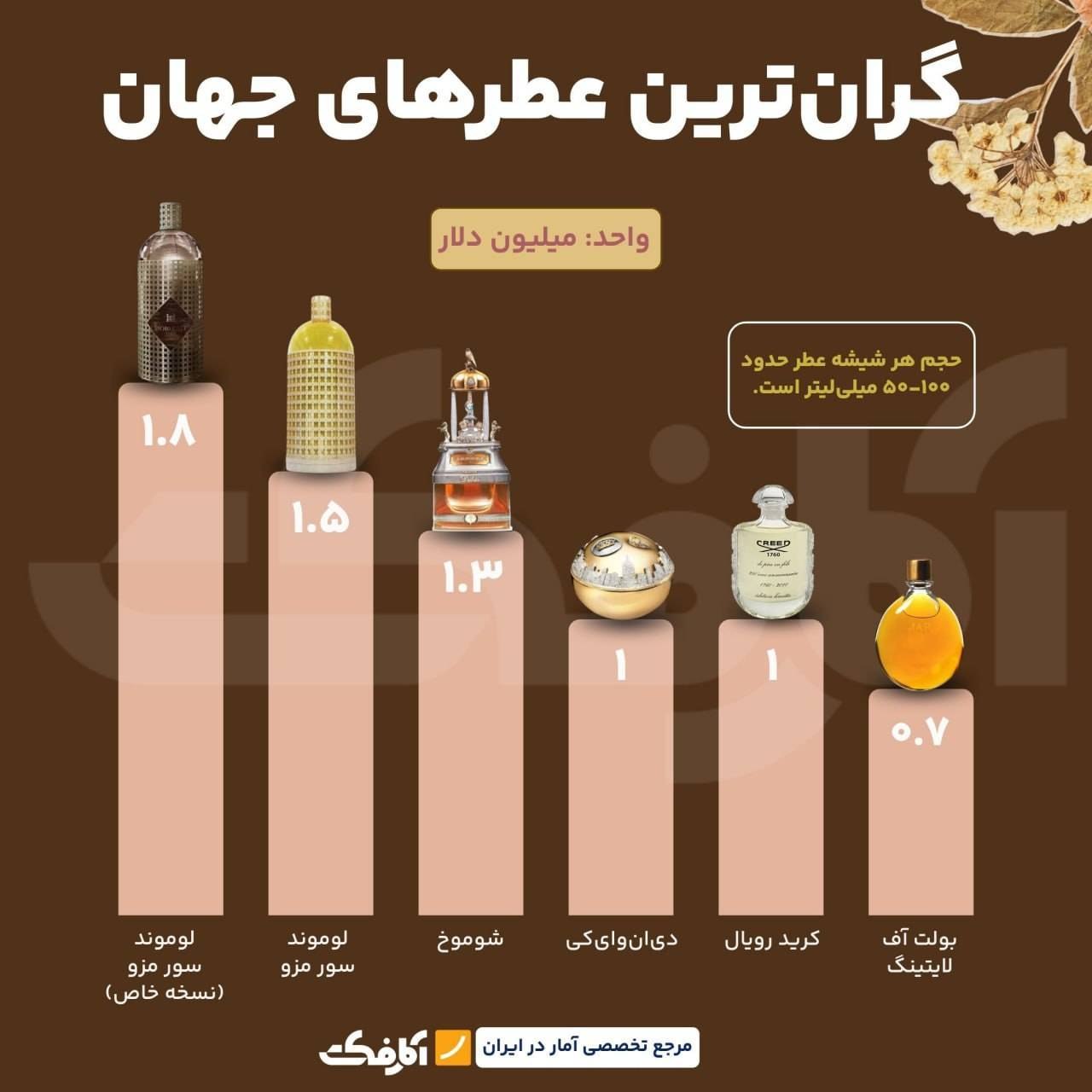 گران‌ترین عطرهای جهان؛ رایحه‌های میلیون دلاری با شیشه‌های جواهرنشان