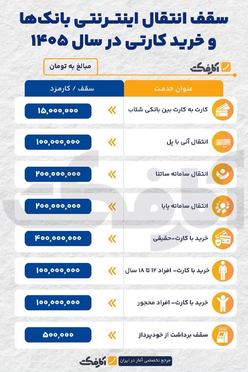 راهنمای کامل سقف انتقال وجه اینترنتی و خرید کارتی بانک
