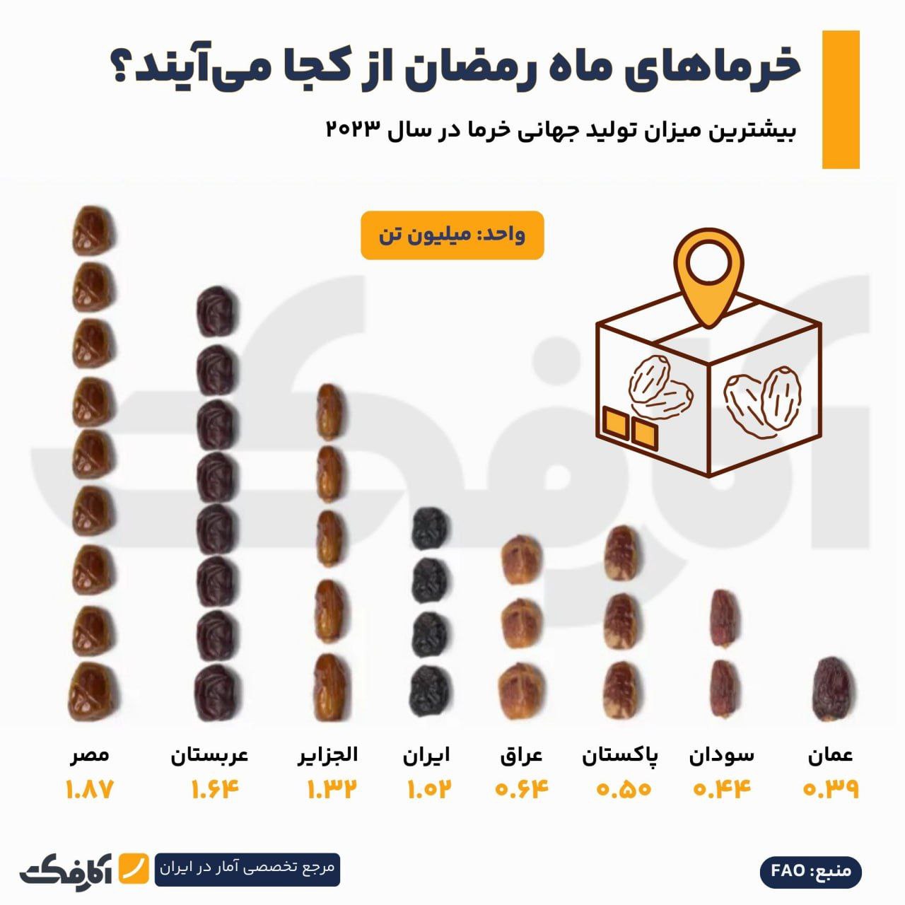 خرمایی که در ماه رمضان مصرف می‌کنیم از کجا می‌آید؟