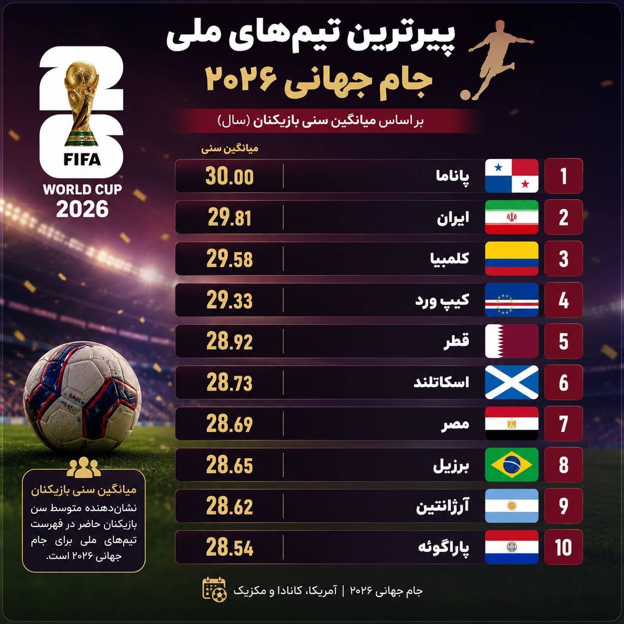 پیرترین تیم‌های جام جهانی ۲۰۲۶؛ ایران در رتبه دوم