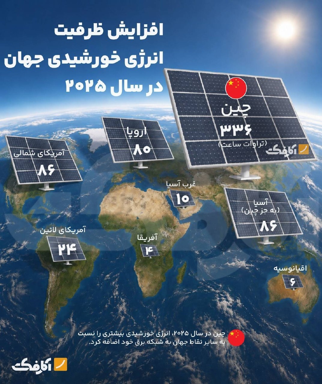 پیشتازی بی‌رقیب چین در توسعه انرژی خورشیدی جهان در سال ۲۰۲۵