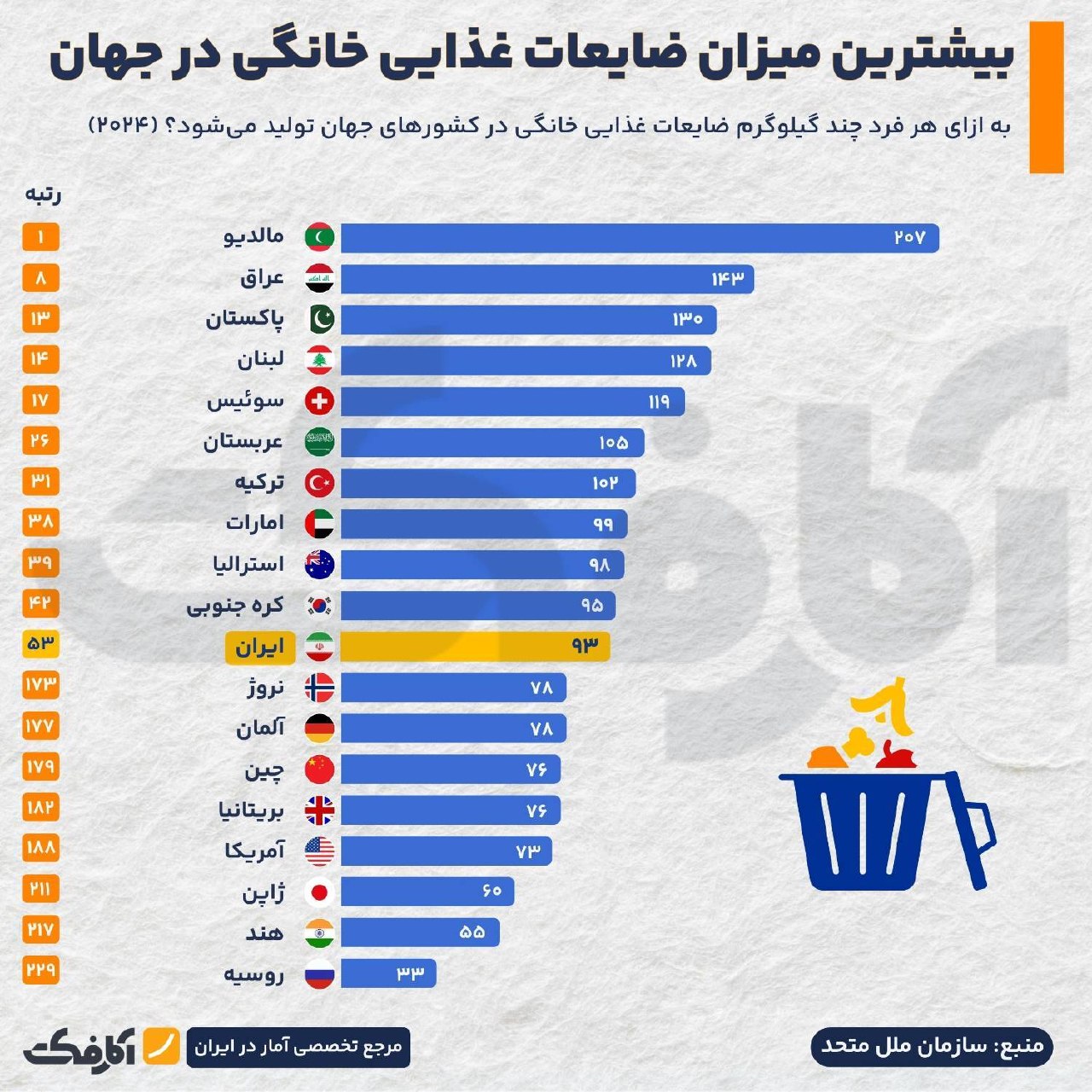 میزان ضایعات غذایی خانگی در ایران و جهان؛ رتبه ۵۳ ایران در تولید پسماند غذایی