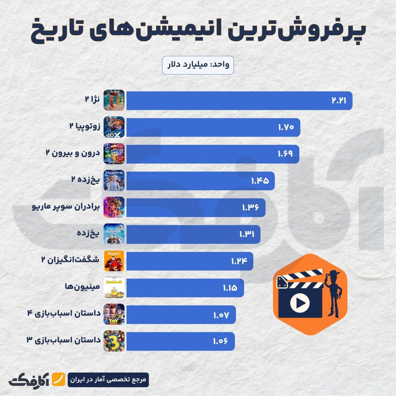 ظهور انیمیشن‌های غیرانگلیسی زبان در بازار جهانی انیمیشن!