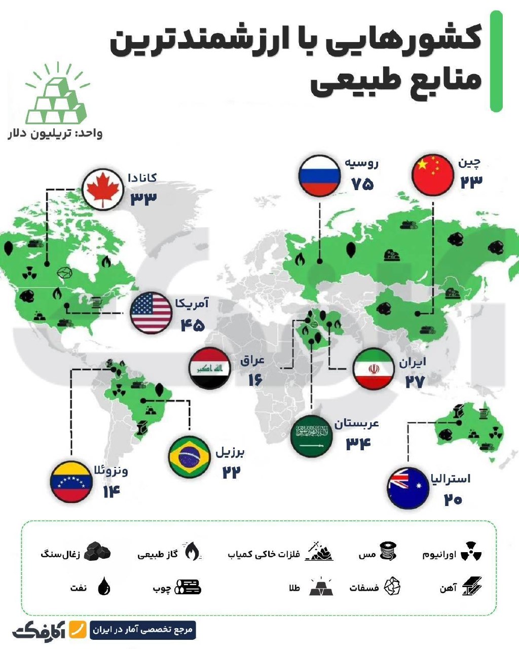 ارزش منابع طبیعی کشورهای جهان؛ جایگاه پنجم ایران با ۲۷ تریلیون دلار