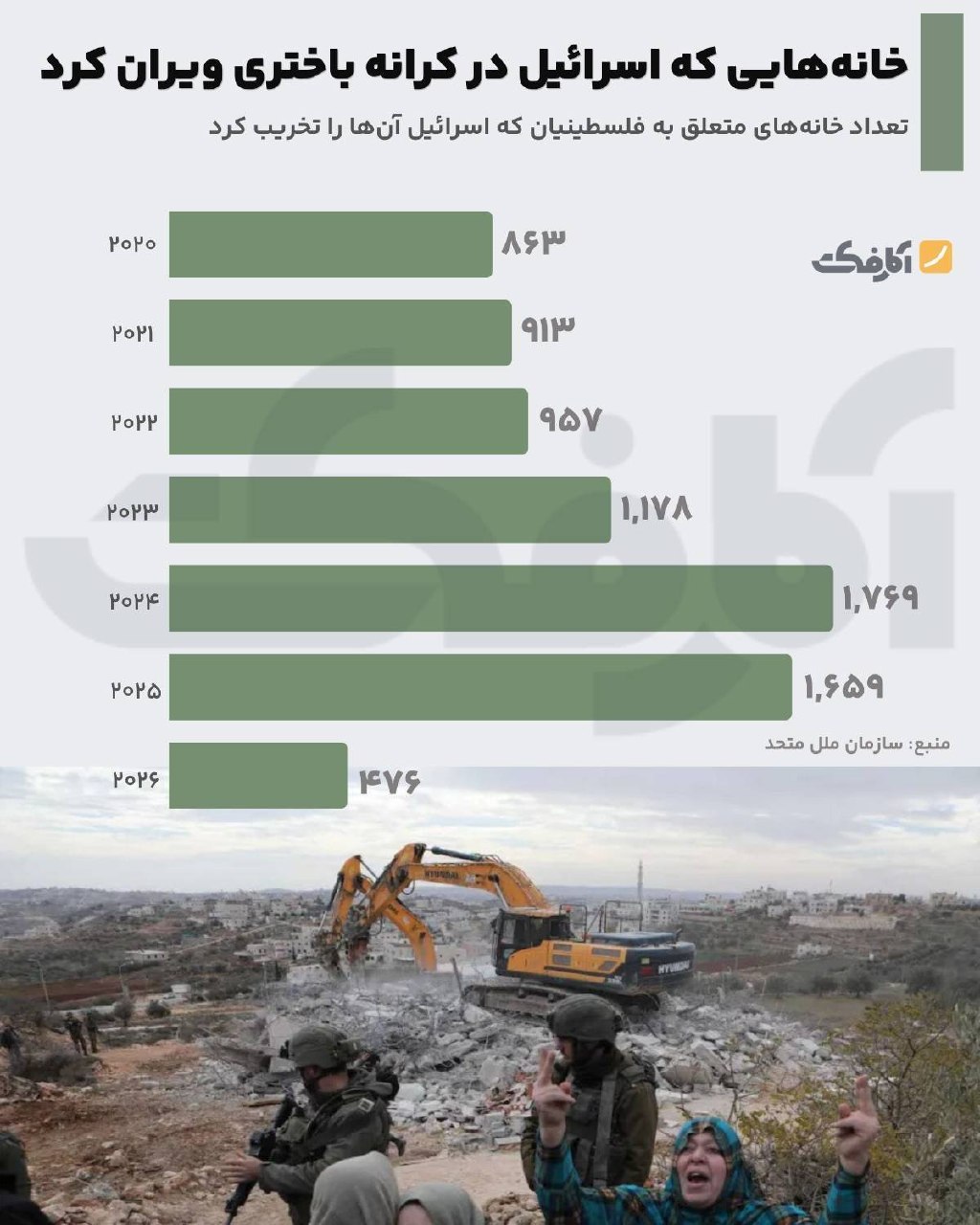 روند تخریب خانه‌های فلسطینیان در کرانه باختری توسط اسرائیل
