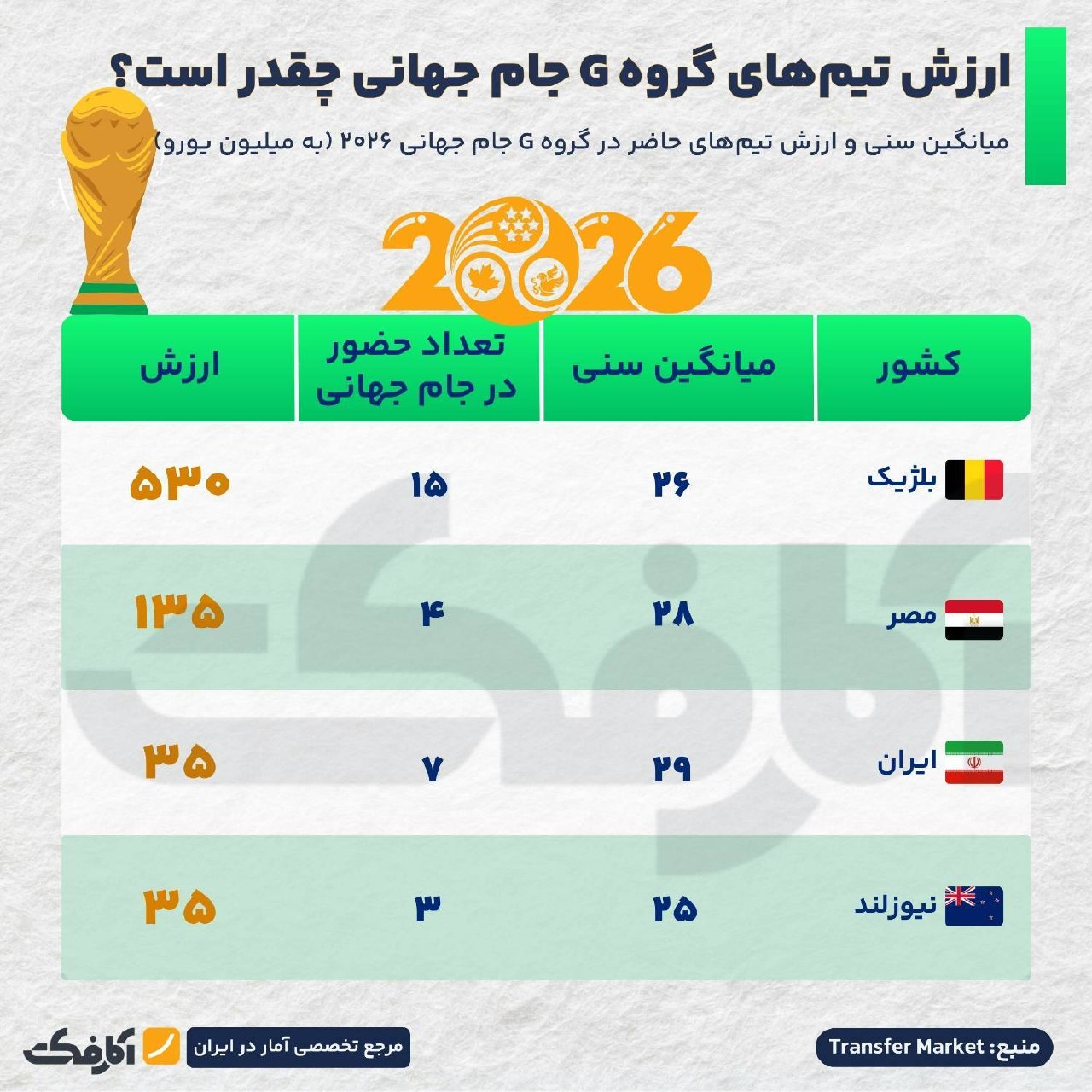 ارزش مالی و میانگین سنی تیم‌های گروه G جام جهانی ۲۰۲۶