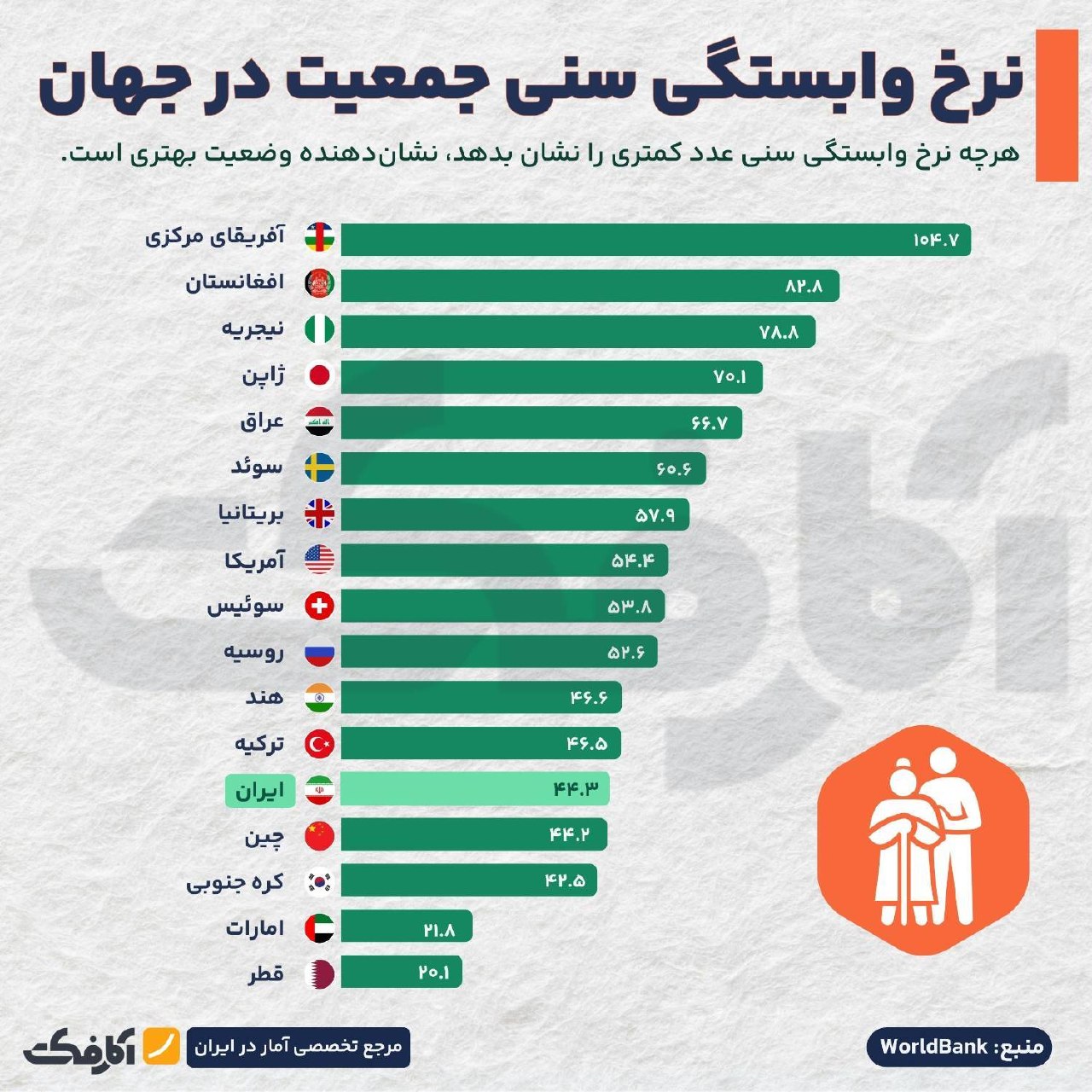 نرخ وابستگی سنی جمعیت در جهان و جایگاه ایران
