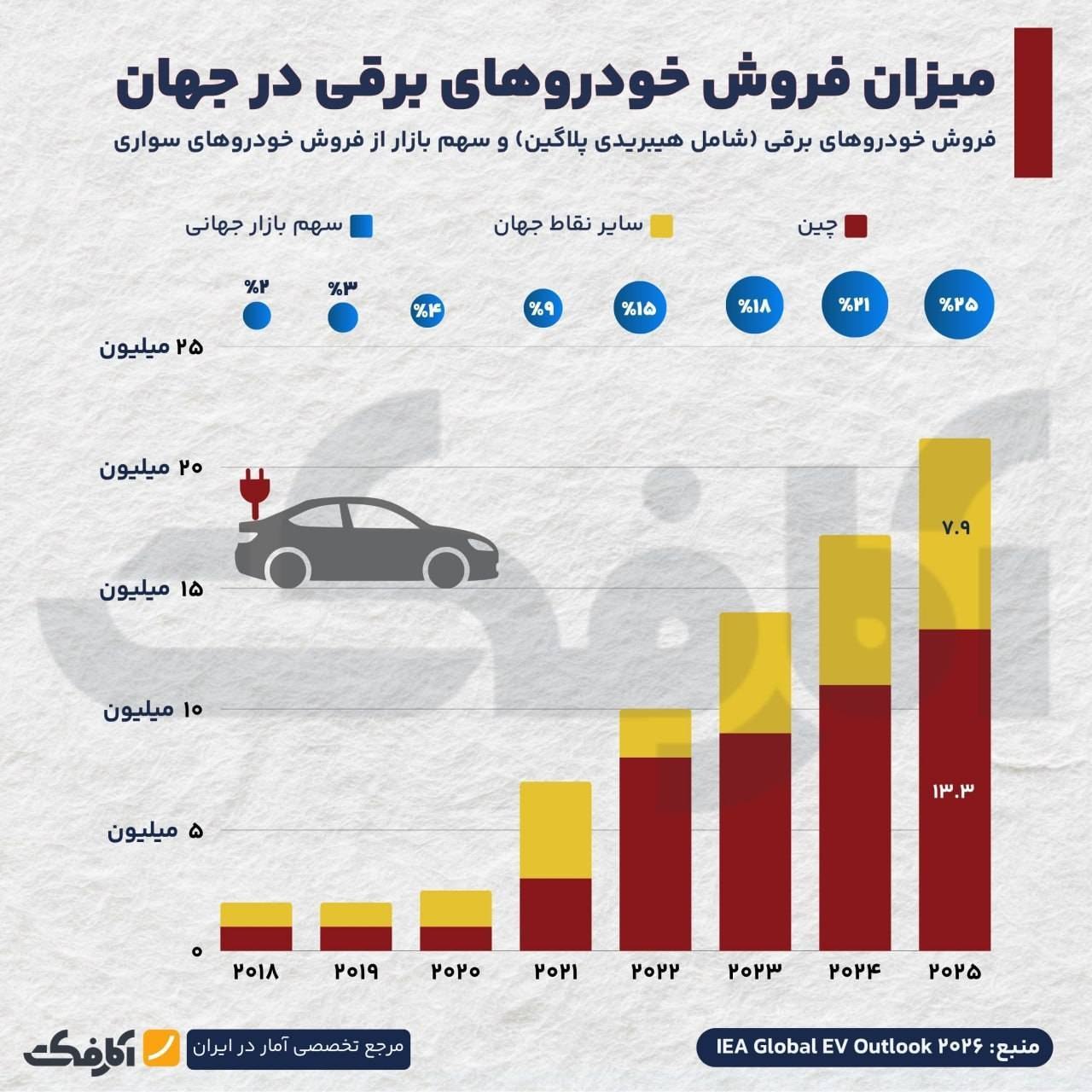 آمار فروش خودروهای برقی در جهان و سهم بازار آن تا سال ۲۰۲۵
