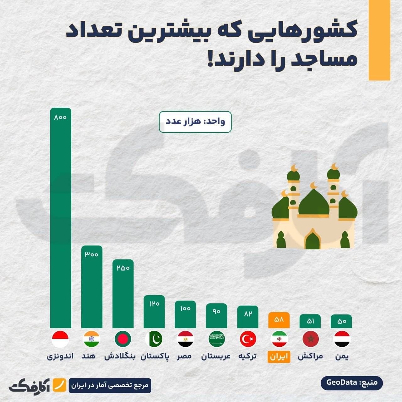 آمار کشورهای دارای بیشترین تعداد مساجد در جهان