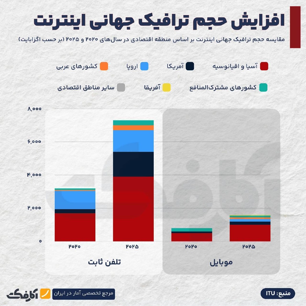 تحلیل رشد ترافیک جهانی اینترنت ثابت و موبایل در سال‌های ۲۰۲۰ و ۲۰۲۵