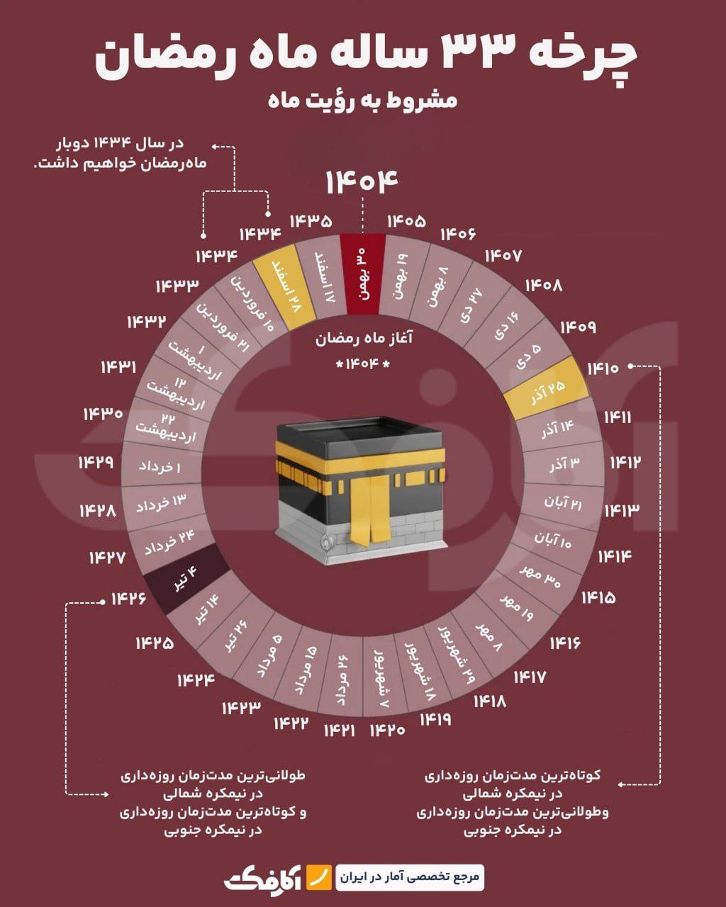 پیشبینی تاریخ آغاز ماه رمضان در ۳۳ سال آینده