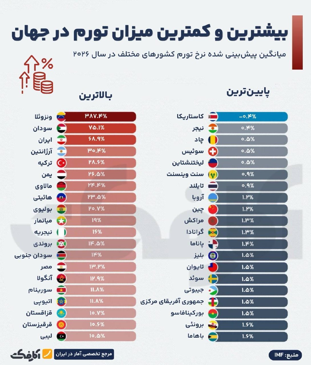 بررسی بیشترین و کمترین نرخ تورم در کشورهای جهان در سال ۲۰۲۴