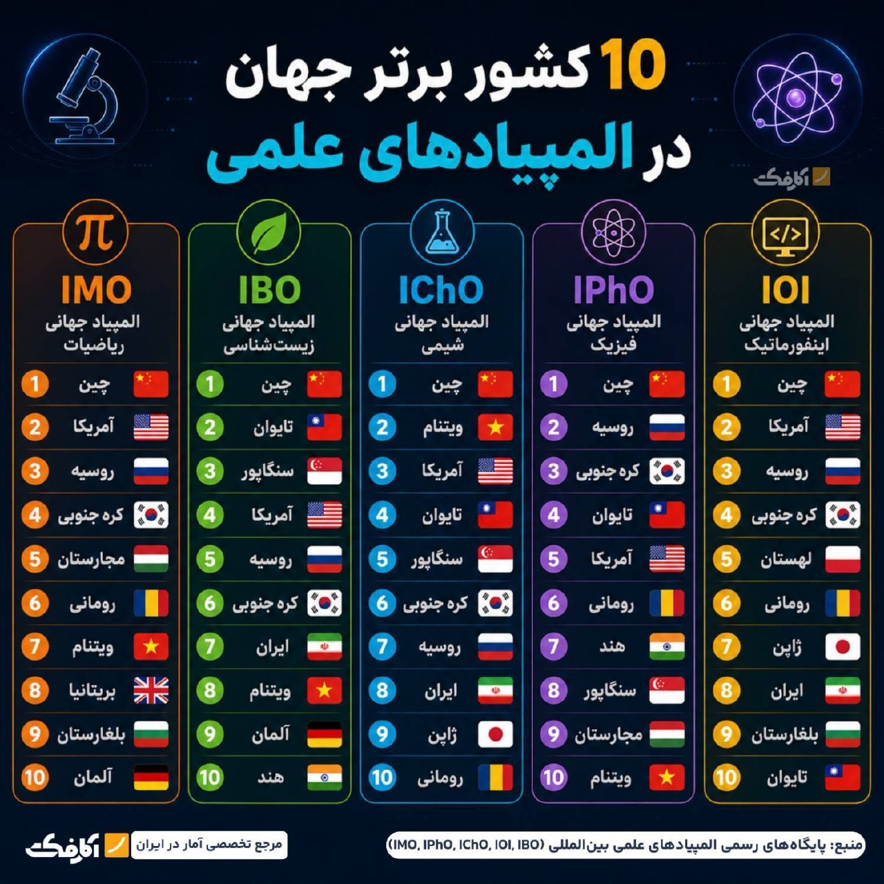 ۱۰ کشور برتر جهان در المپیادهای علمی؛ درخشش ایران و سلطه چین