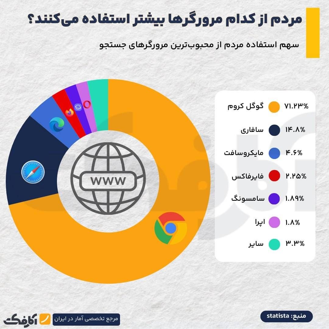 بررسی محبوب‌ترین مرورگرهای جهان و سهم بازار آن‌ها