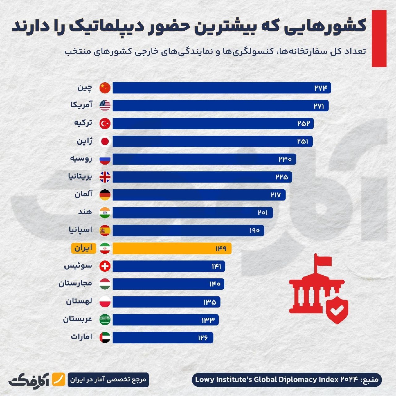 بزرگترین شبکه‌های دیپلماتیک جهان؛ کدام کشورها بیشترین سفارتخانه را دارند؟