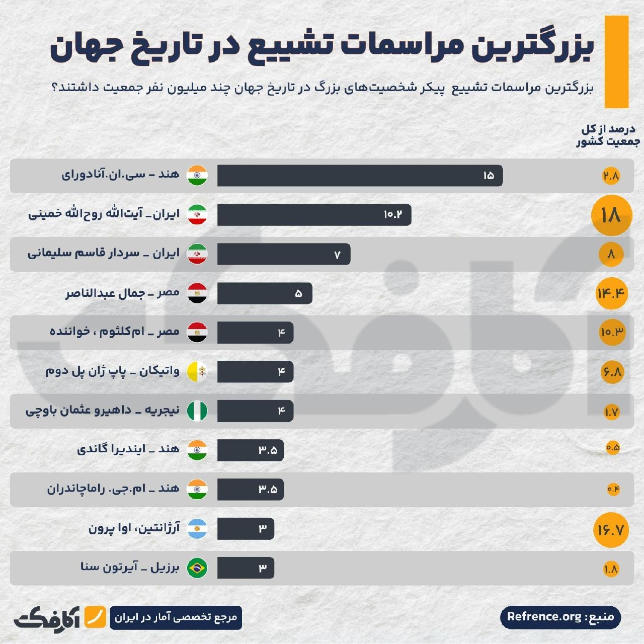 بزرگ‌ترین مراسم‌های تشییع در تاریخ جهان؛ رکوردداران حضور مردمی