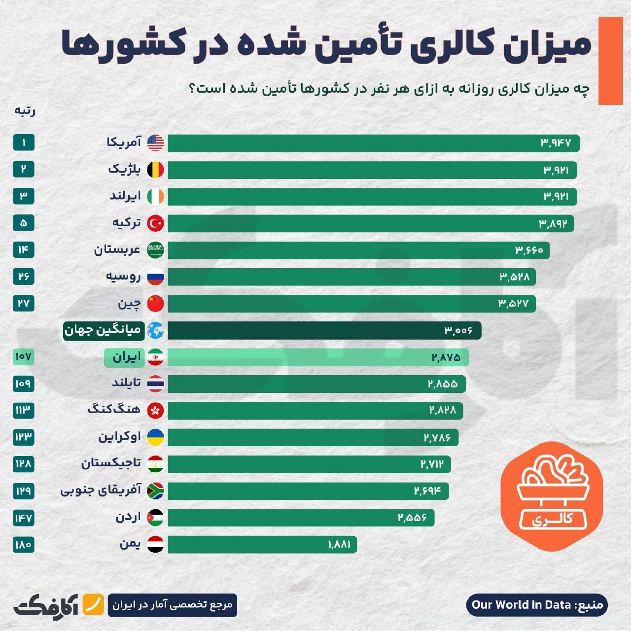میزان کالری تامین شده در کشورهای مختلف جهان؛ جایگاه ایران کجاست؟