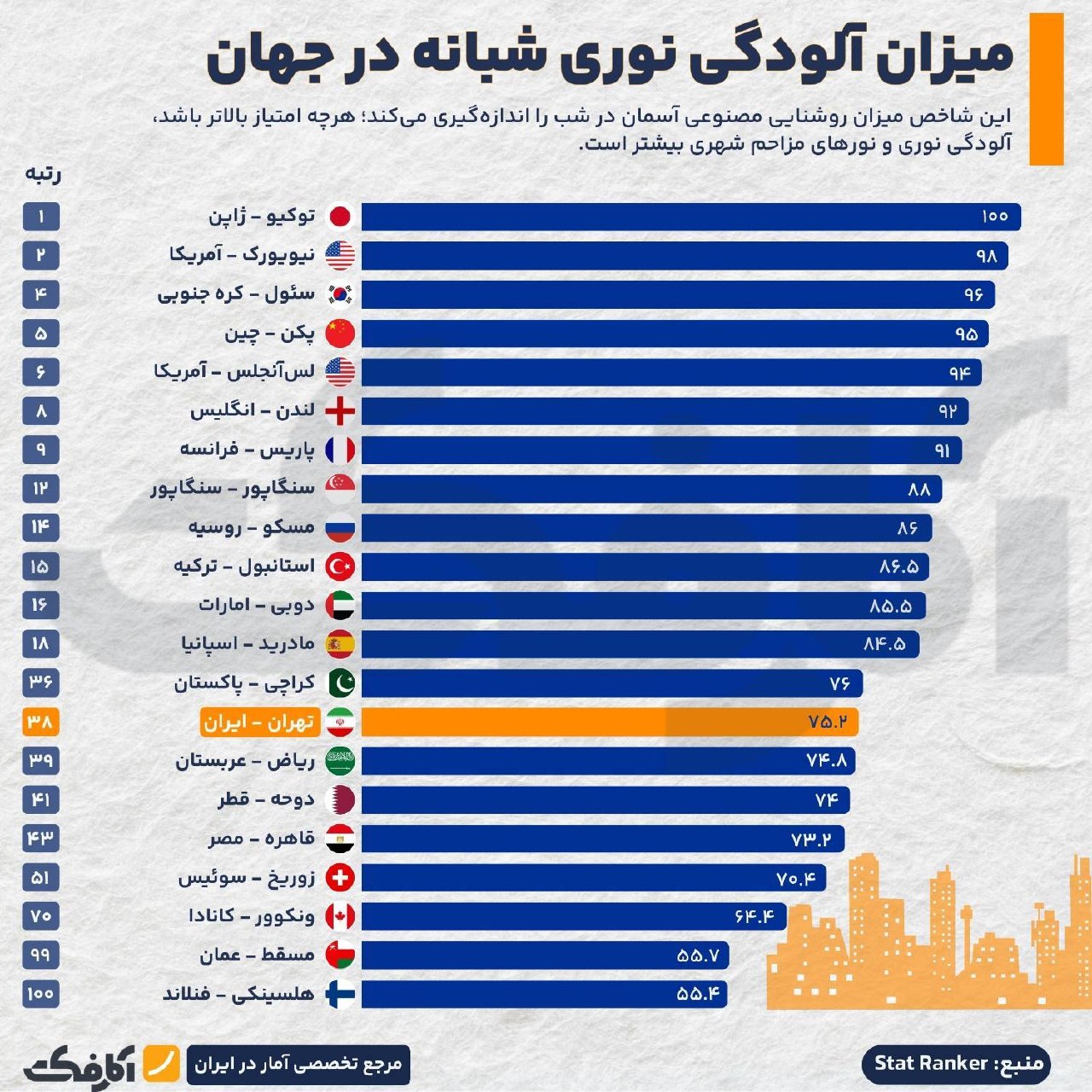 تهران در میان ۴۰ شهر با بیشترین آلودگی نوری شبانه در جهان
