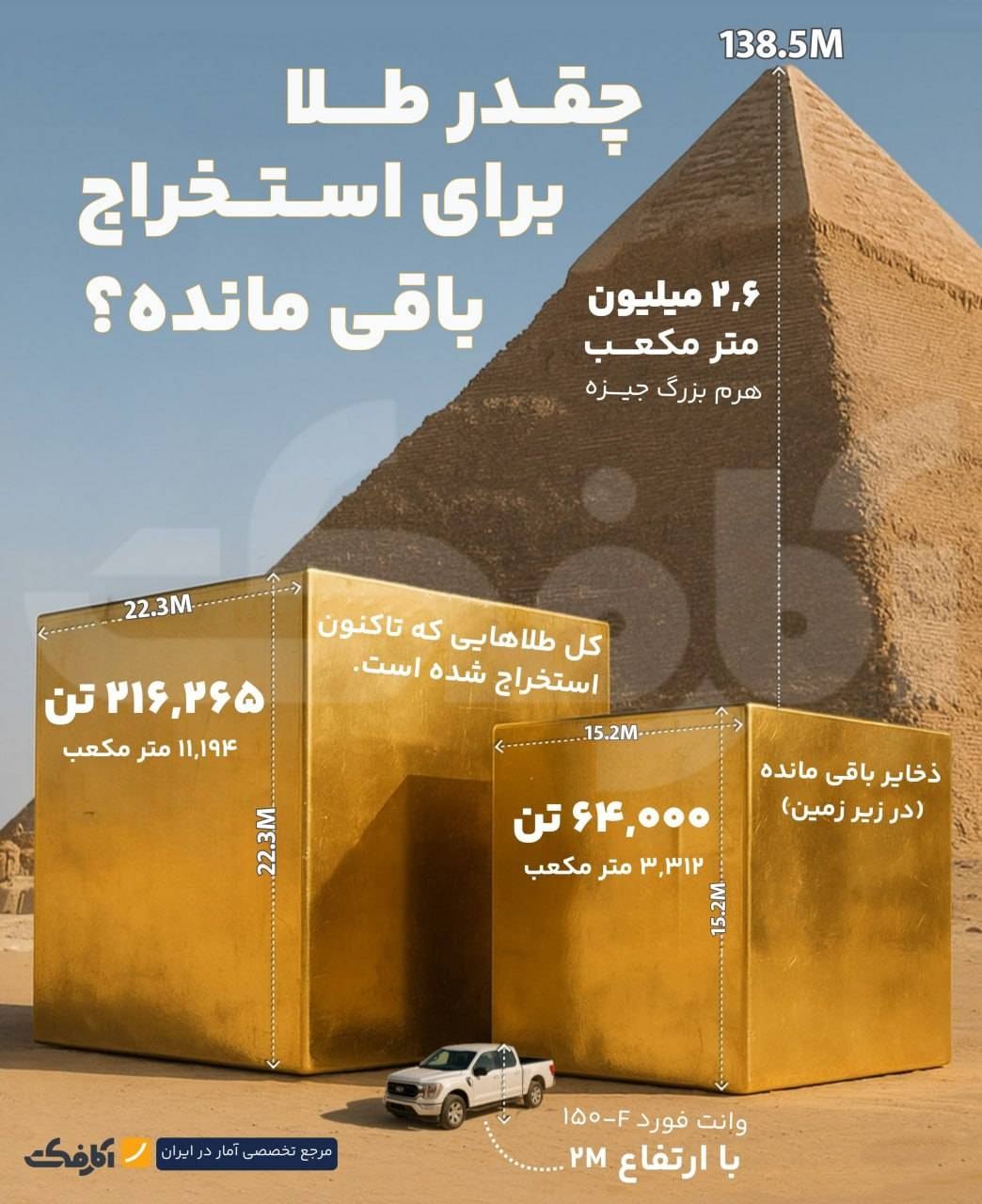 میزان ذخایر طلای باقی‌مانده در جهان چقدر است؟