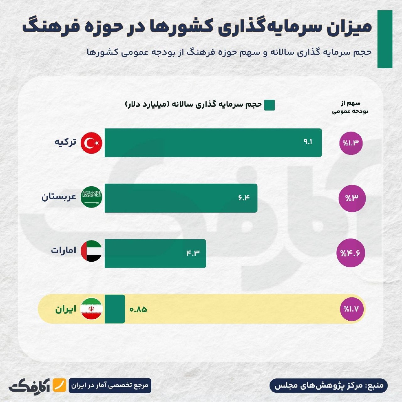 مقایسه بودجه و سرمایه‌گذاری فرهنگی ایران با کشورهای منطقه