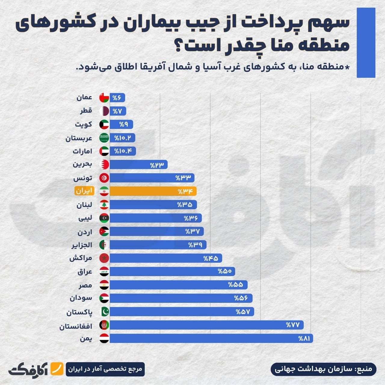 بررسی سهم پرداخت از جیب بیماران در کشورهای منطقه منا