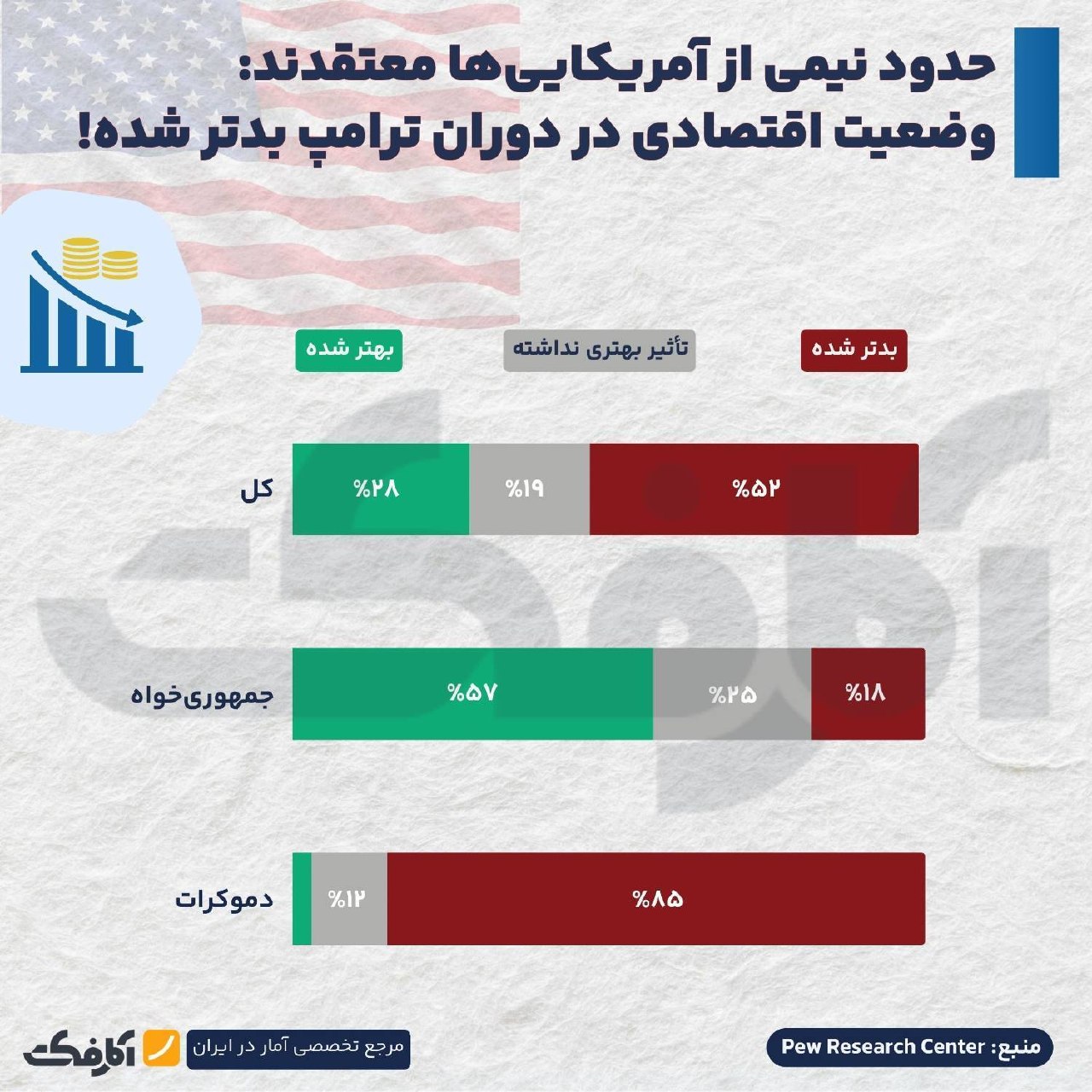 نگاه آمریکایی‌ها به عملکرد اقتصادی ترامپ: ارزیابی شهروندان و احزاب