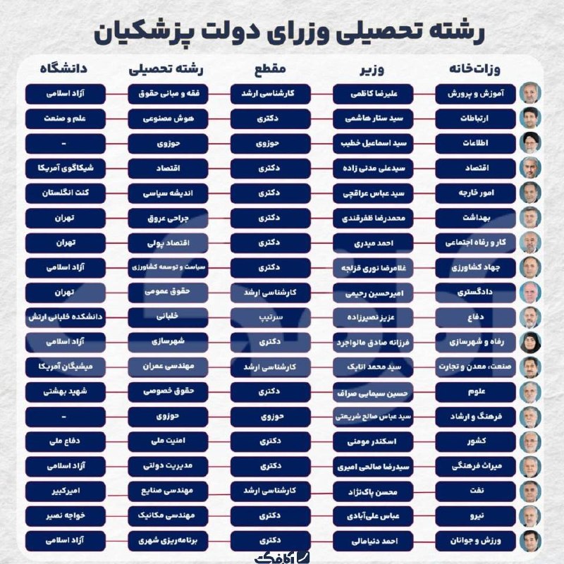 تحلیل سوابق و رشته تحصیلی وزرای دولت چهاردهم (پزشکیان)