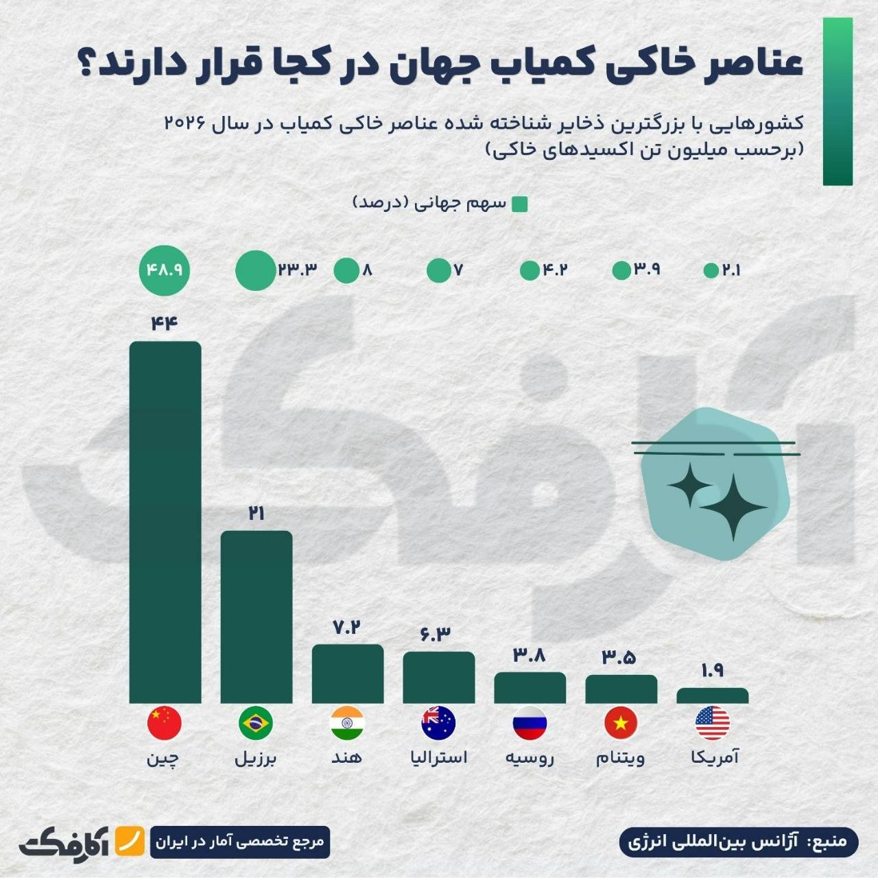 بزرگترین دارندگان ذخایر عناصر خاکی کمیاب در جهان