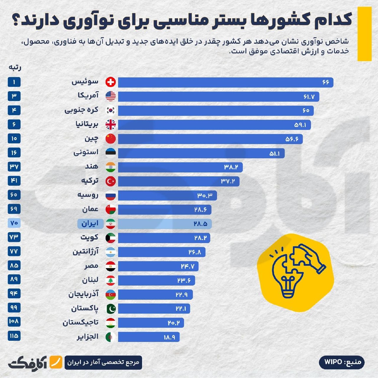 جایگاه ایران در شاخص جهانی نوآوری ۲۰۲۵