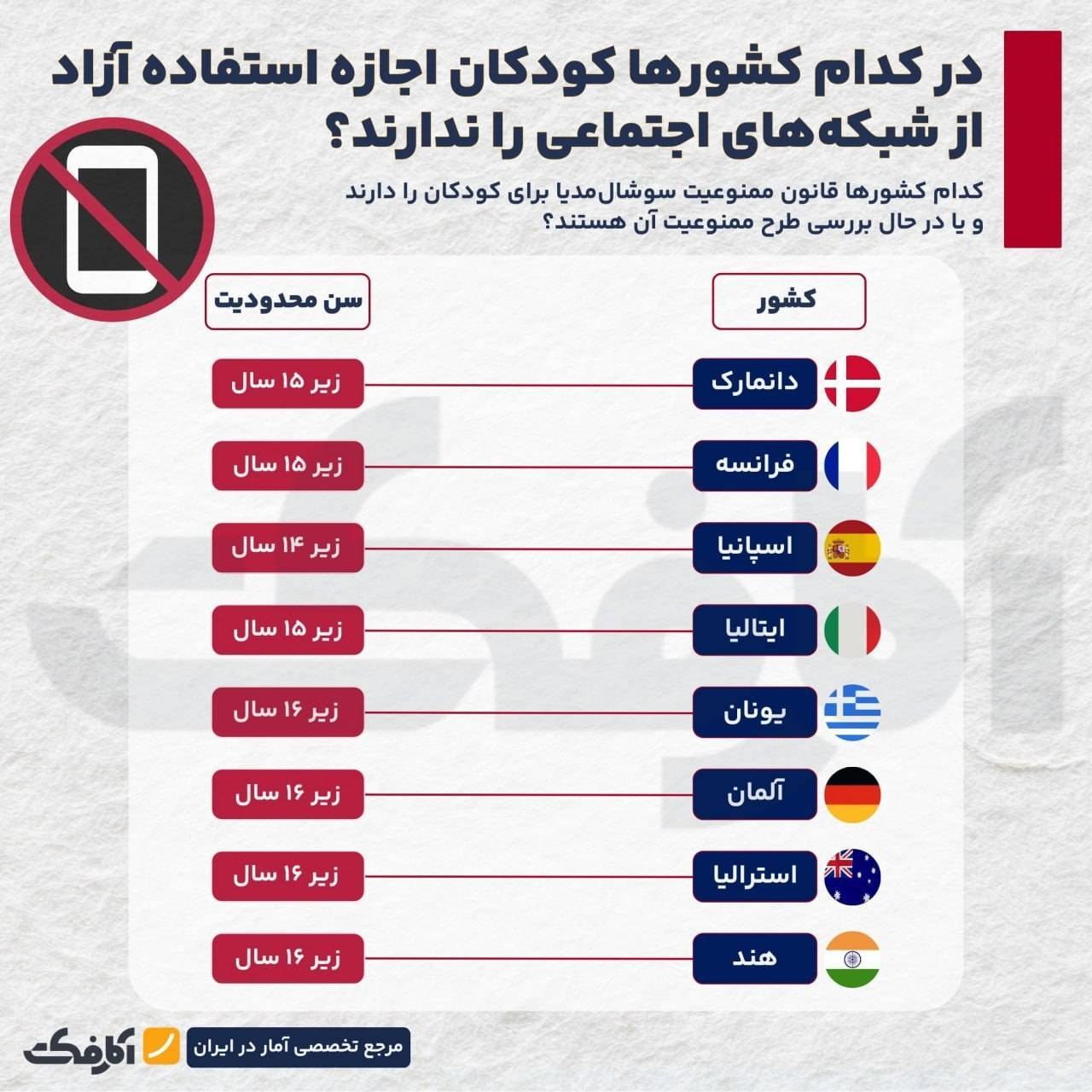 قوانین محدودیت سن استفاده از شبکه‌های اجتماعی برای کودکان در کشورهای مختلف