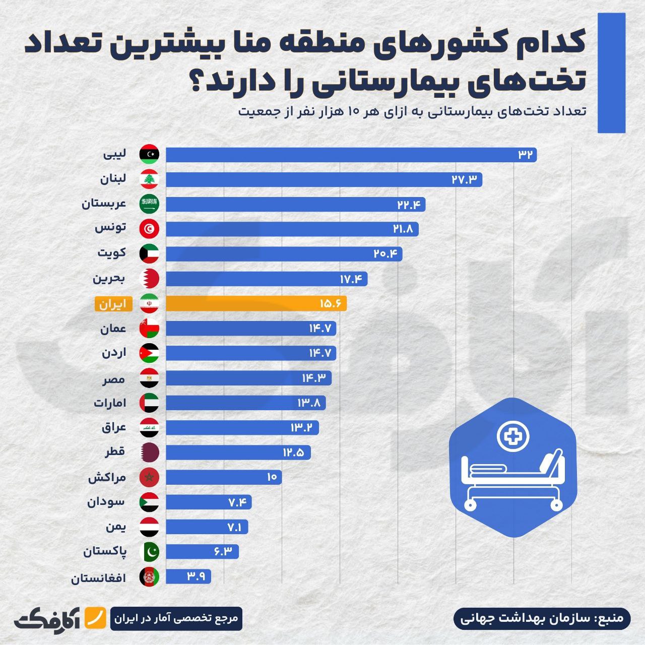 کدام کشورهای منطقه بیشترین دسترسی به تخت بیمارستانی را دارند؟