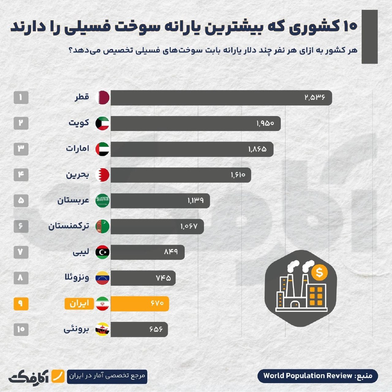 ۱۰ کشور با بیشترین یارانه سوخت فسیلی در جهان؛ جایگاه ایران کجاست؟