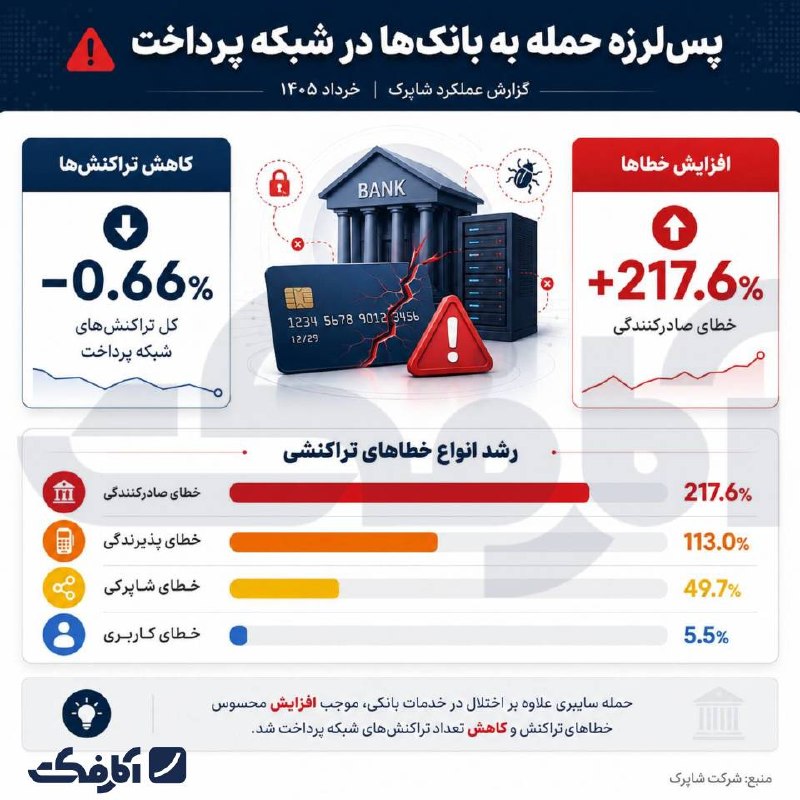 پس‌لرزه حمله سایبری به بانک‌ها در شبکه پرداخت (خرداد ۱۴۰۵)