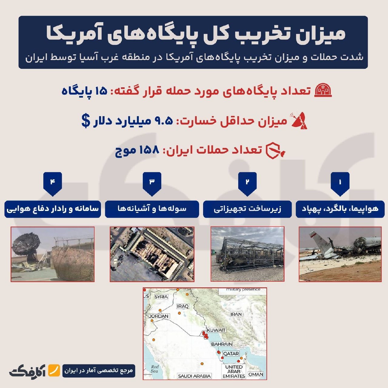میزان تخریب پایگاه‌های آمریکا در غرب آسیا توسط ایران