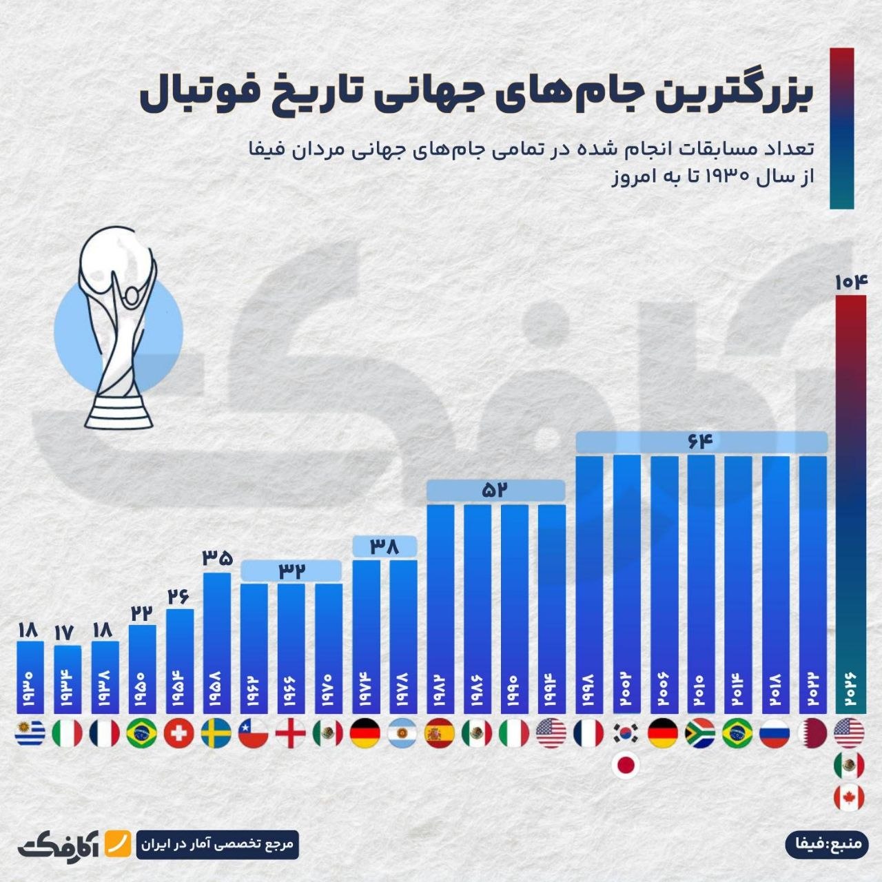 روند صعودی تعداد بازی‌های جام جهانی فوتبال از ۱۹۳۰ تا ۲۰۲۶