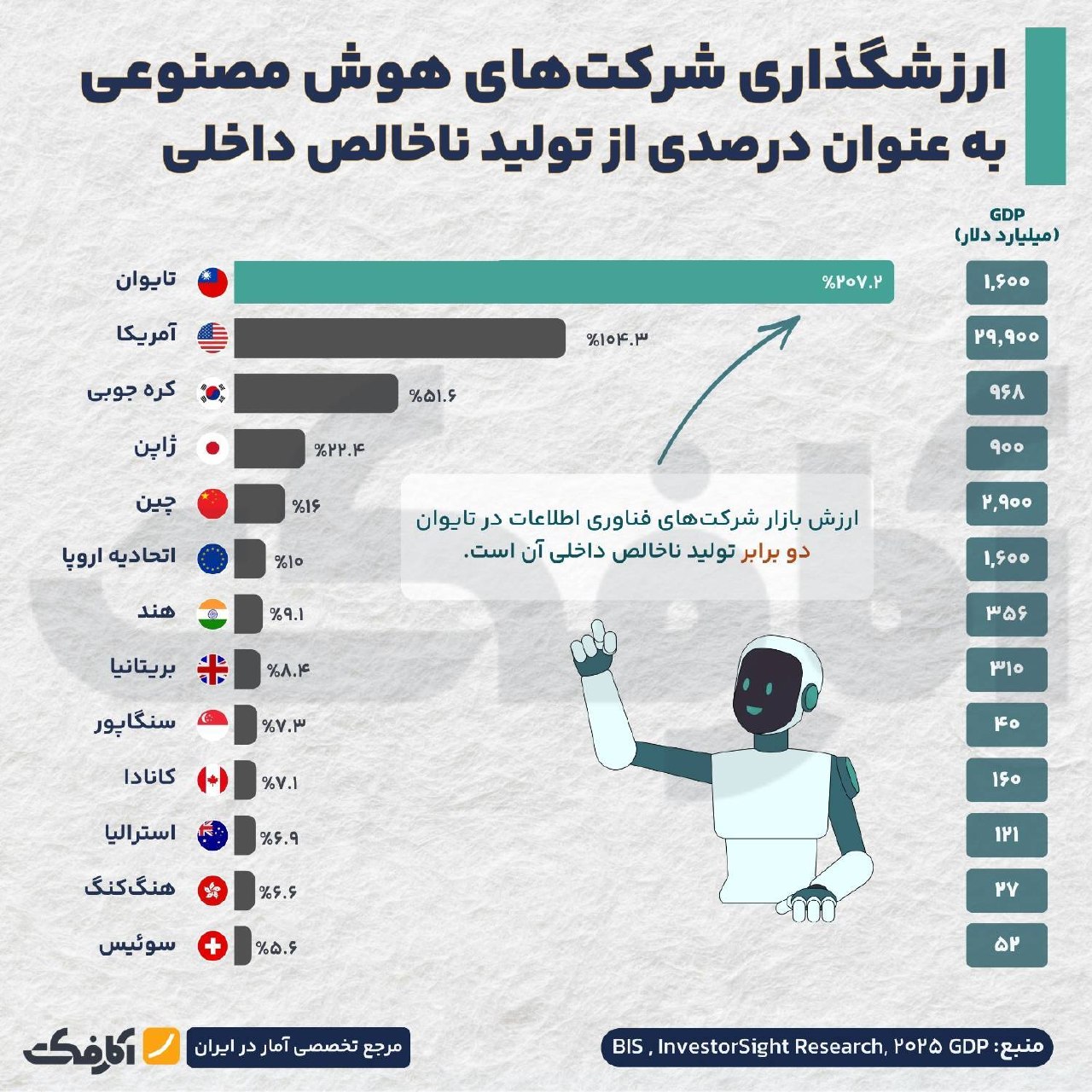 سهم ارزش شرکت‌های هوش مصنوعی از تولید ناخالص داخلی کشورها