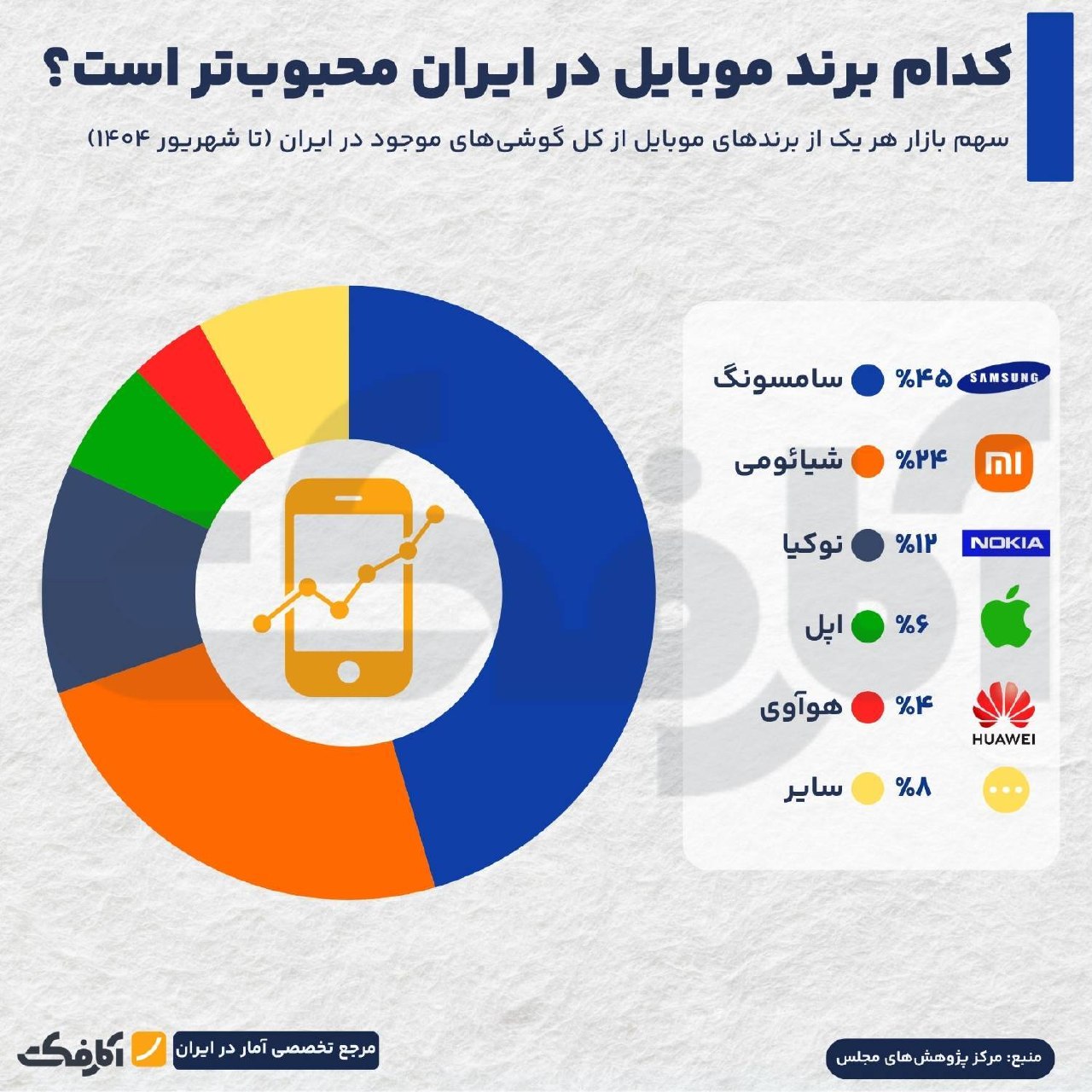سهم بازار برندهای موبایل در ایران: سامسونگ همچنان در صدر