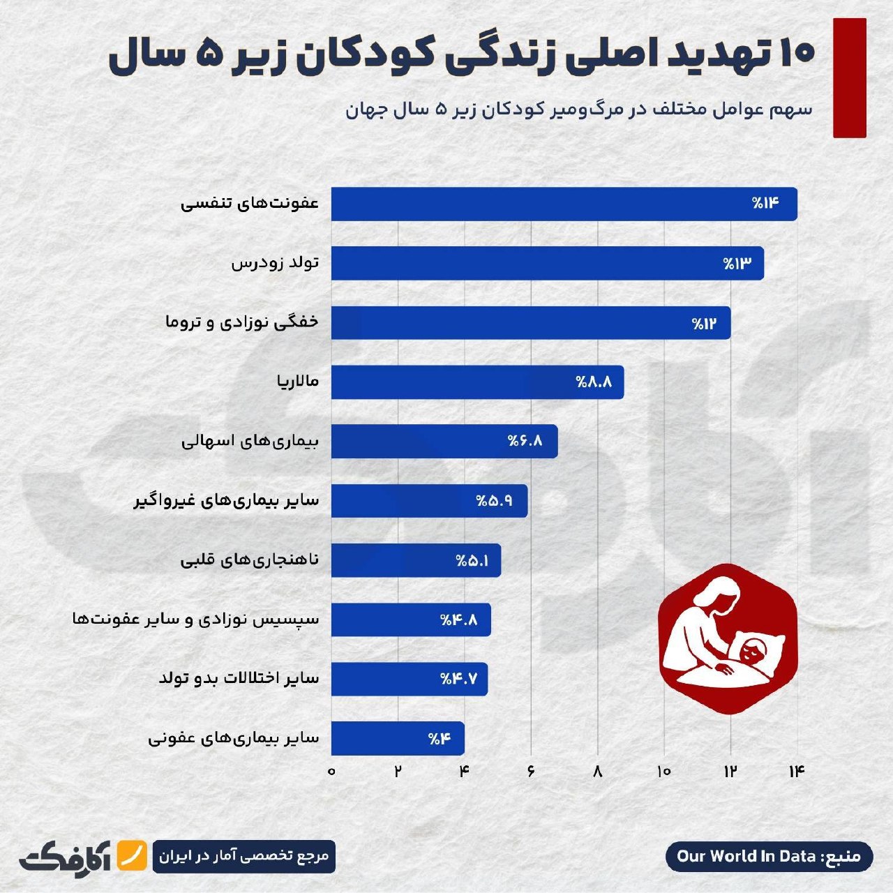 ۱۰ تهدید اصلی زندگی کودکان زیر ۵ سال در جهان