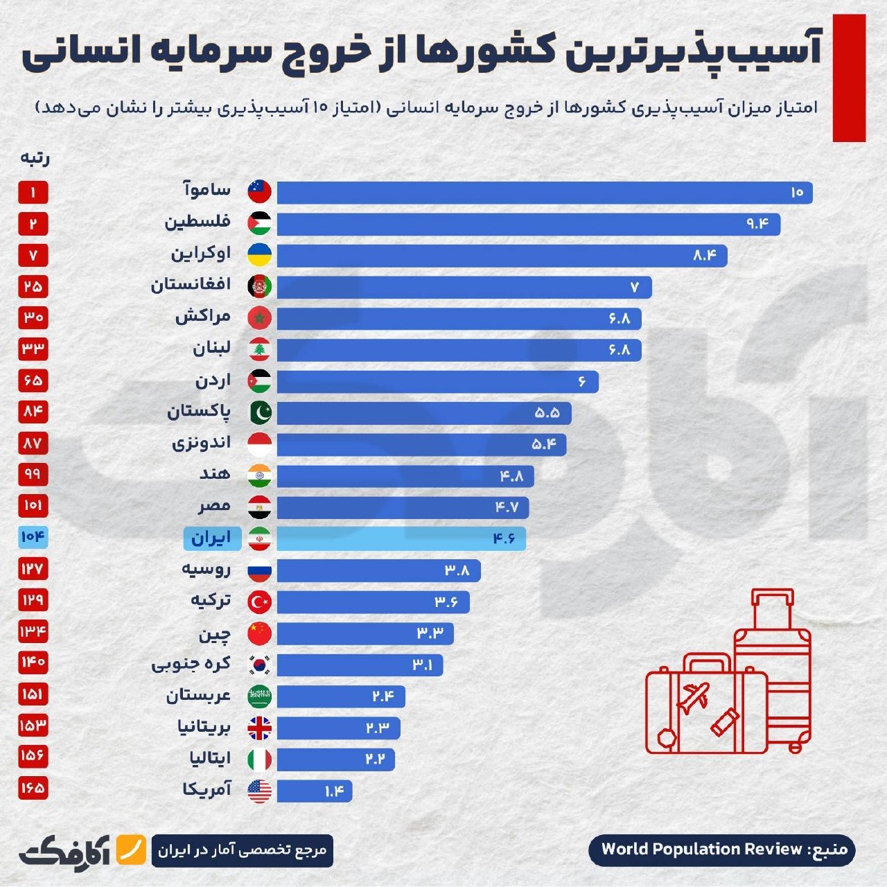 آسیب‌پذیرترین کشورها از خروج سرمایه انسانی؛ جایگاه ایران کجاست؟